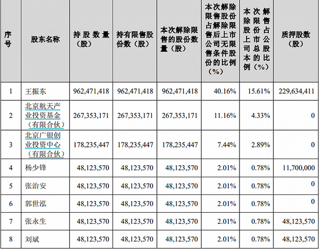 中公教育本次限售股解禁明细