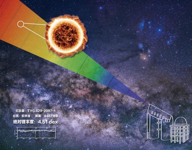 LAMOST发现富锂巨星示意图（绘图：《中国国家天文》）图中巨大火球是这颗恒星的示意图，它从白色圆形区域的星场中被发现。左下角展示这颗恒星由LAMOST所拍摄的光谱。背景是这颗恒星附近区域的真实银河照片。