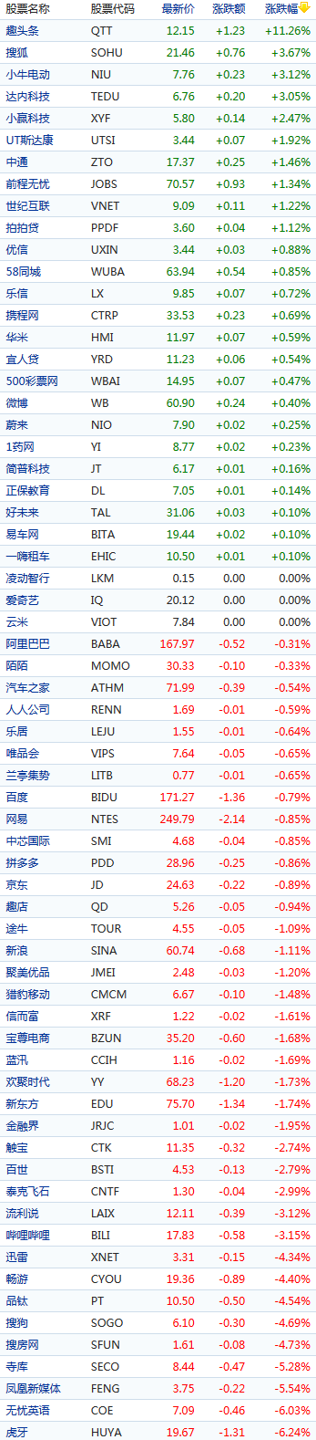 中概股周五多数下跌:哔哩哔哩跌3.15%,虎牙跌6.24%