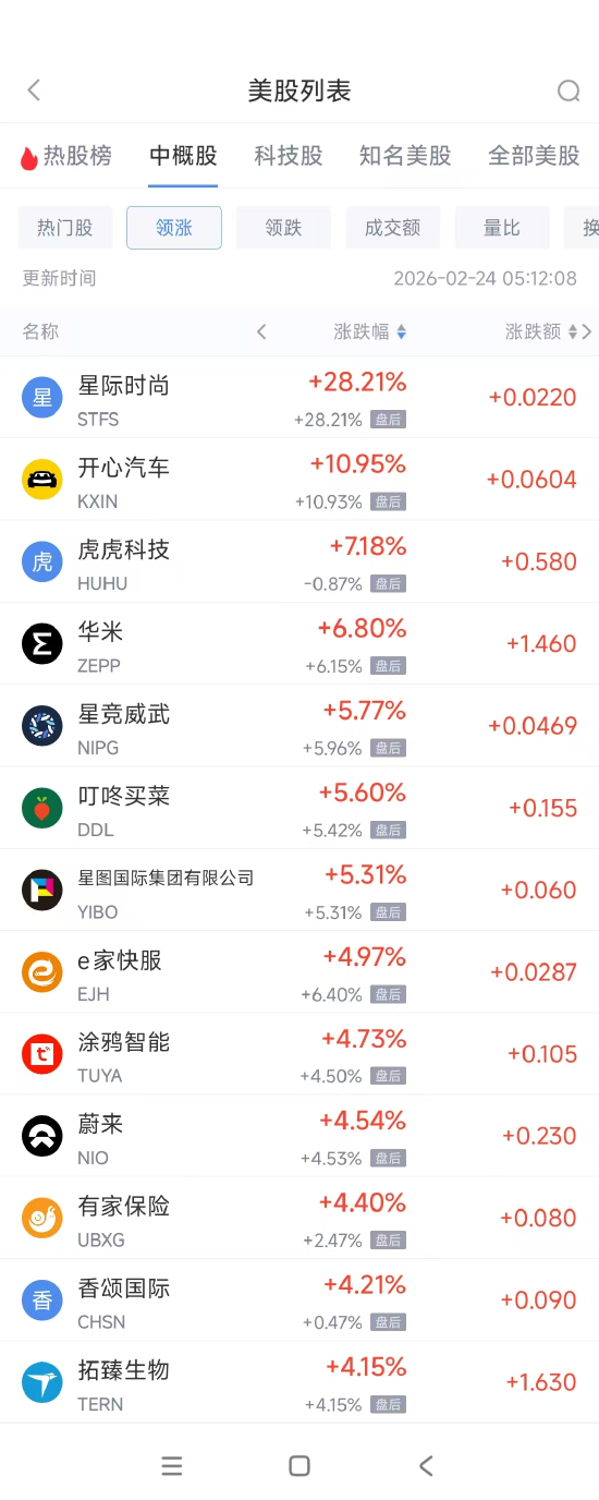 2月24日热门中概股多数下跌 蔚来涨4.54%，携程跌3.01%