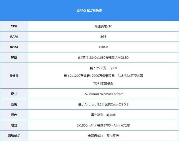 硬件参数和已经官方公布的配置相同,oppo r17 pro搭载高通骁龙710处理