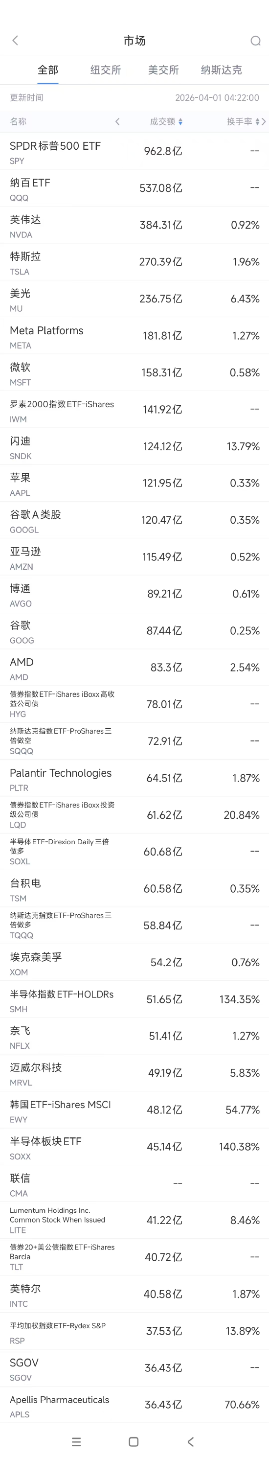 4月1日美股成交额前20：英伟达向Marvell投资20亿美元