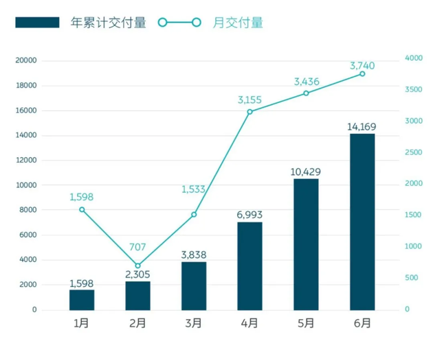 2020年上半年蔚来交付量统计图 来源：蔚来官方