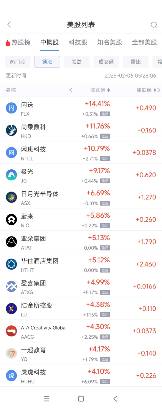 2月6日热门中概股涨跌不一 日月光半导体涨6.69%，富途控股跌2.21%