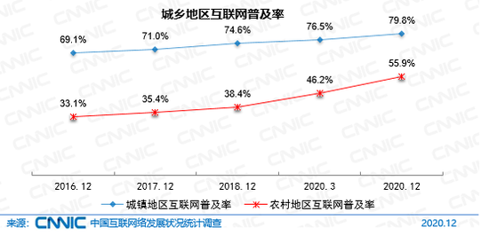 图 18 城乡地区互联网普及率