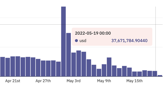 Opensea上5月18日全球NFT交易额。 图片来源：NFT数据平台DuneAnalytics