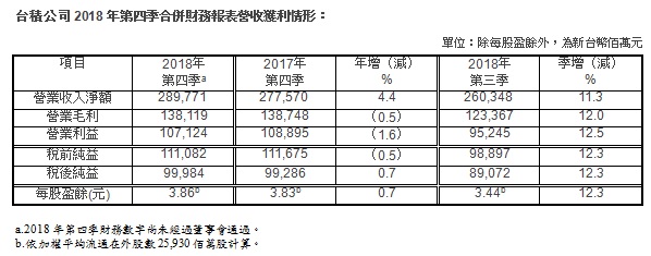 台积电去年第四季度利润达219亿元 同比增长0.7%