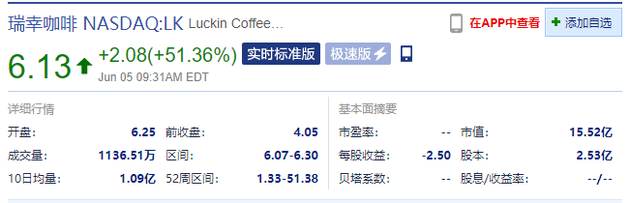 瑞幸咖啡涨幅收缩至36.05%，触及熔断