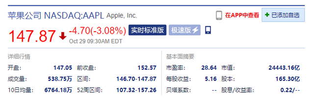 苹果开跌超3% 季度收入自2018年来首次不及预期