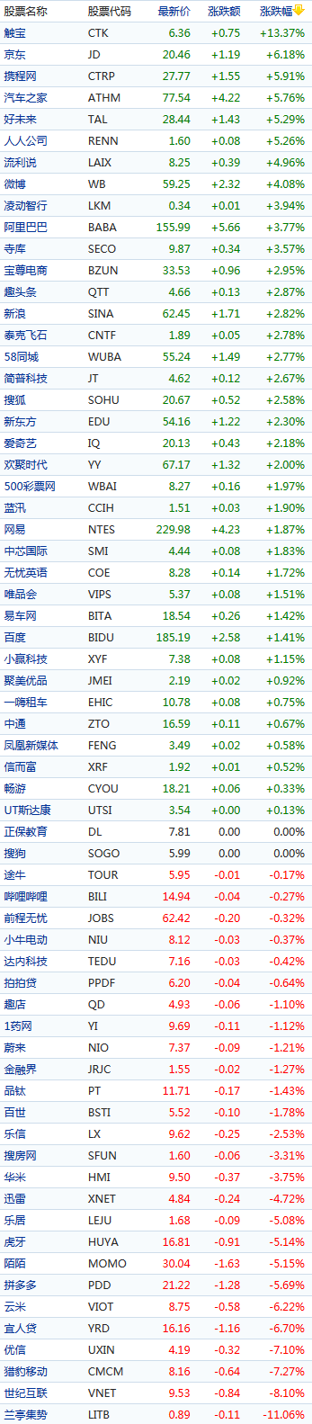 中概股周一涨跌不一：京东涨6.18%  拼多多跌5.69%