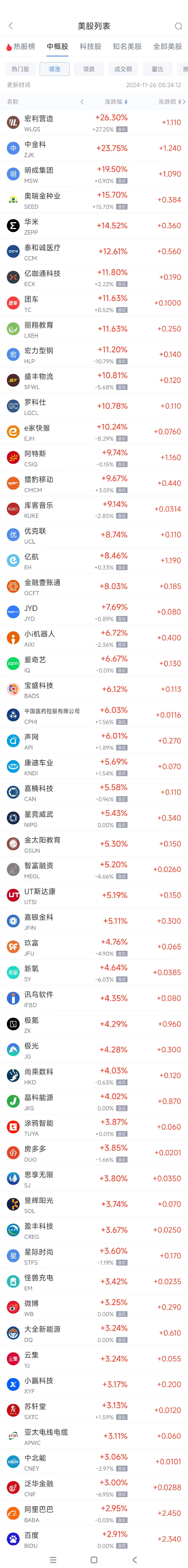 周一热门中概股涨跌不一 极氪涨4.3%,文远知行跌8%