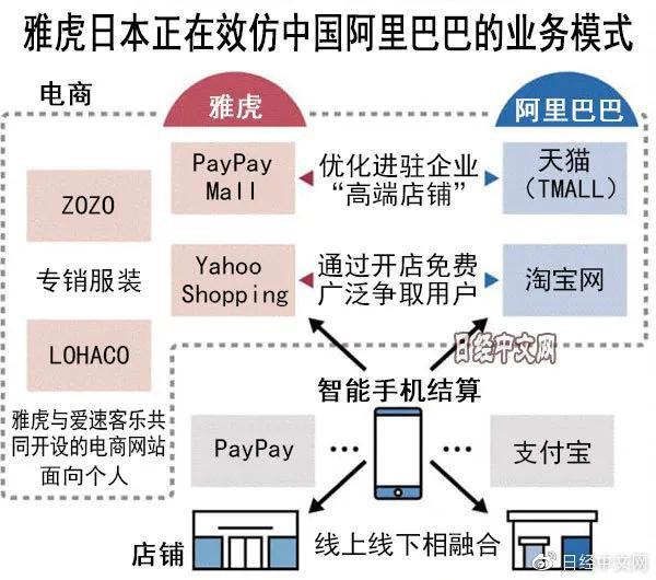 图｜雅虎日本正效仿中国阿里巴巴的业务模式