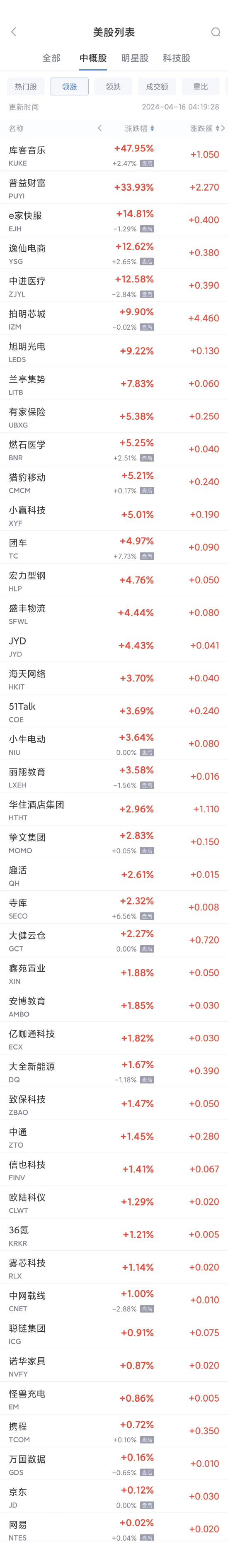 热门中概股周一涨跌不一 京东涨0.1%，蔚来跌5.1%