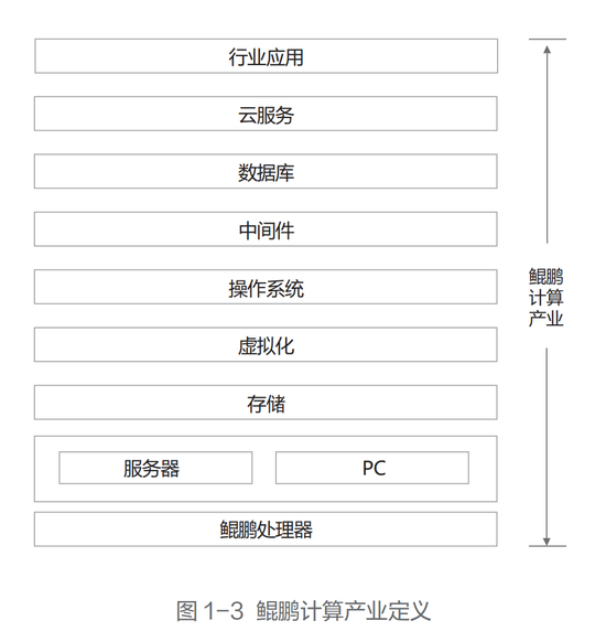 來源:《鯤鵬計算產業發展白皮書》
