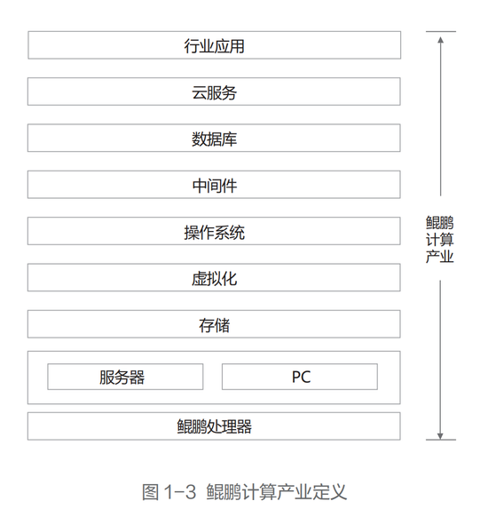 来源：《鲲鹏计算产业发展白皮书》