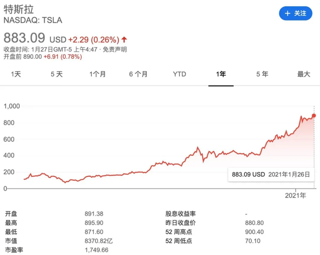 特斯拉股价近1年来的涨势来源：Google财经