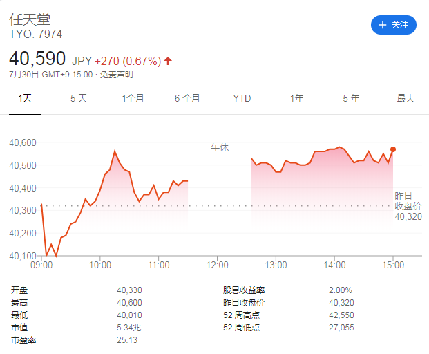 任天堂第一财季运营利润下滑10% 售出210万部Switch游戏主机