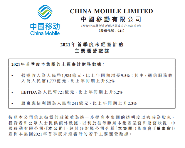 中国移动：第一季度净利润241亿元 同比增长2.3%