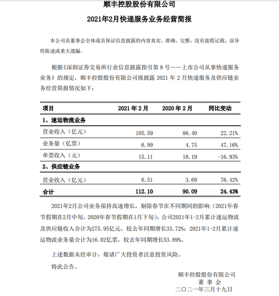 顺丰控股：2 月速运物流业务营业收入同比增长 22.21%