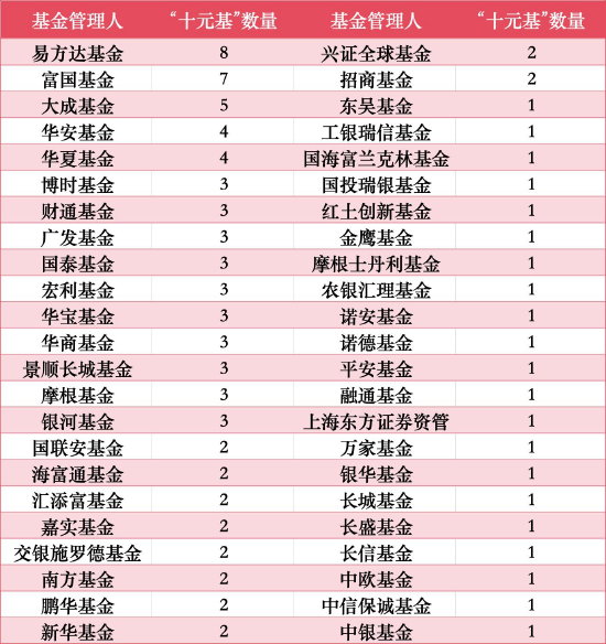 握有“十元基”基金公司一览 数据起首：Wind 截止至20260610