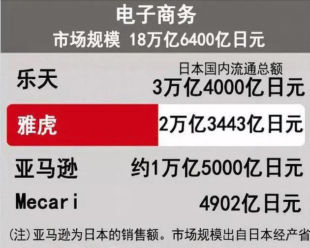 图｜日本电子商务公司排行（图源：日经中文网）