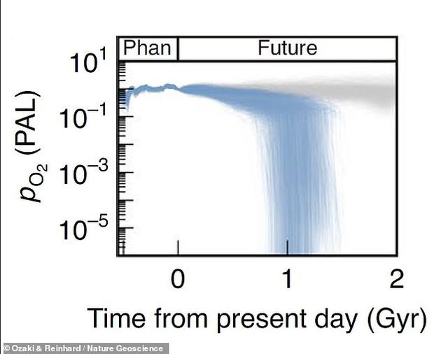 图中是研究小组预测的地球大气氧气含量下降趋势。