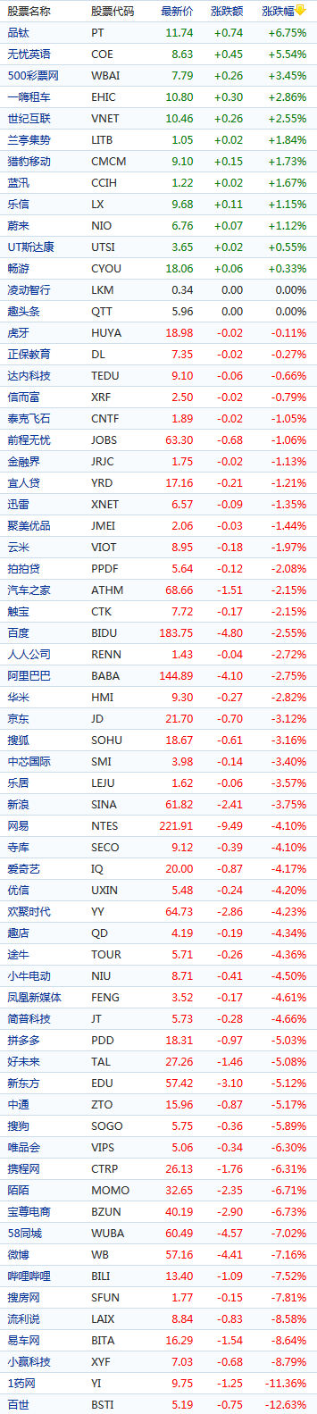 中概股周五普遍下跌 百世快遞跌逾12% 攜程網(wǎng)跌逾6%-站長資訊網(wǎng)
