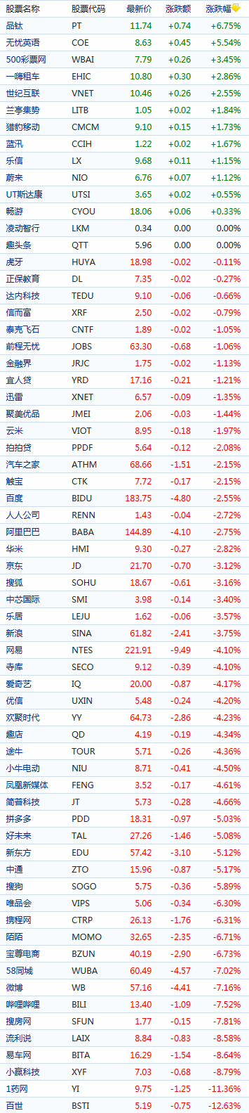 中概股周五普遍下跌：百世快递跌逾12% 1药网跌11.36%