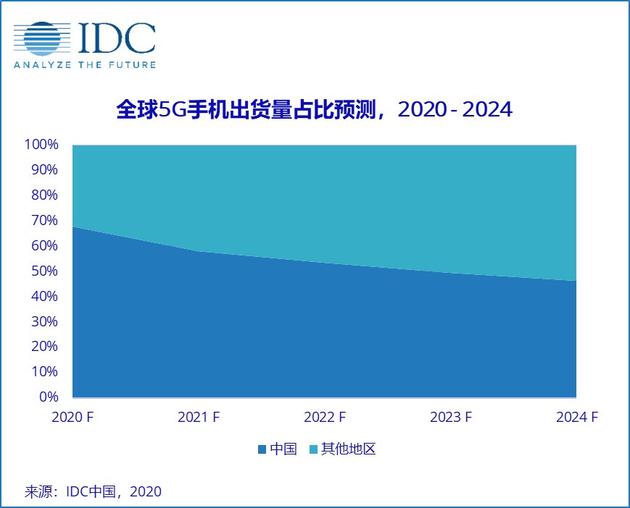 ▲ 图源 IDC