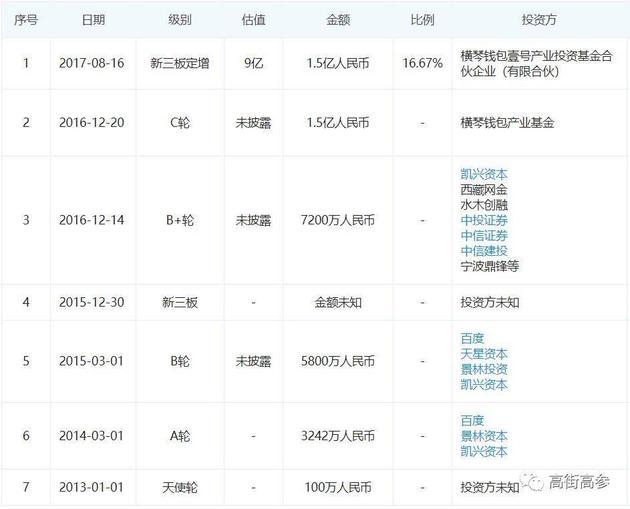 客如云融资历程 来源：企查查