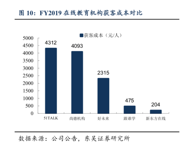 2019年各机构获客成本对比