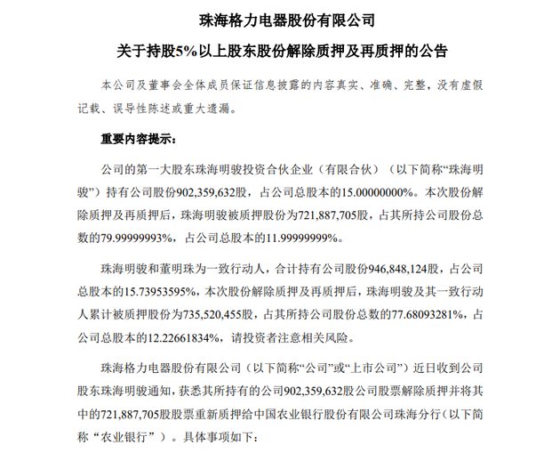 格力电器：董明珠的一致行动人将股份公司总股本的12.23%解除质押并再质押