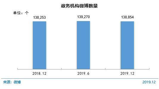 图 68 政务机构微博数量