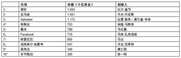 来源：《2021世茂港珠澳口岸城•胡润全球富豪榜》↑对比去年排名上升 ↓对比去年排名下降 –对比去年排名不变 *对比去年新进前十