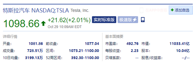 特斯拉涨2% 市值破1.1万亿美元