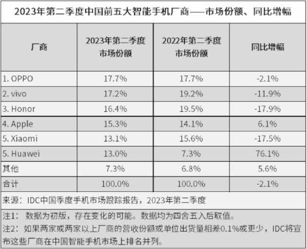 2023年二季度 OPPO以17。7%的阛阓份额排名国内手机阛阓第一