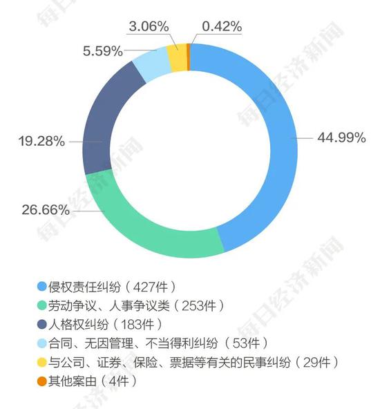 与骑手相关的案例占比情况数据来源：Alpha案例库