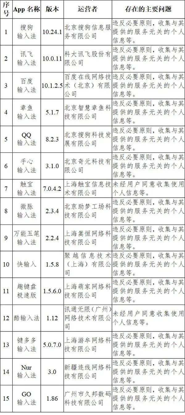 网信办：输入法等33款App违法违规收集使用个人信息