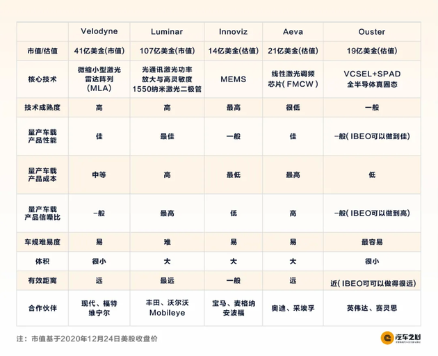 最高百亿市值！五大LiDAR公司齐聚美股 车载激光雷达将走向何方？