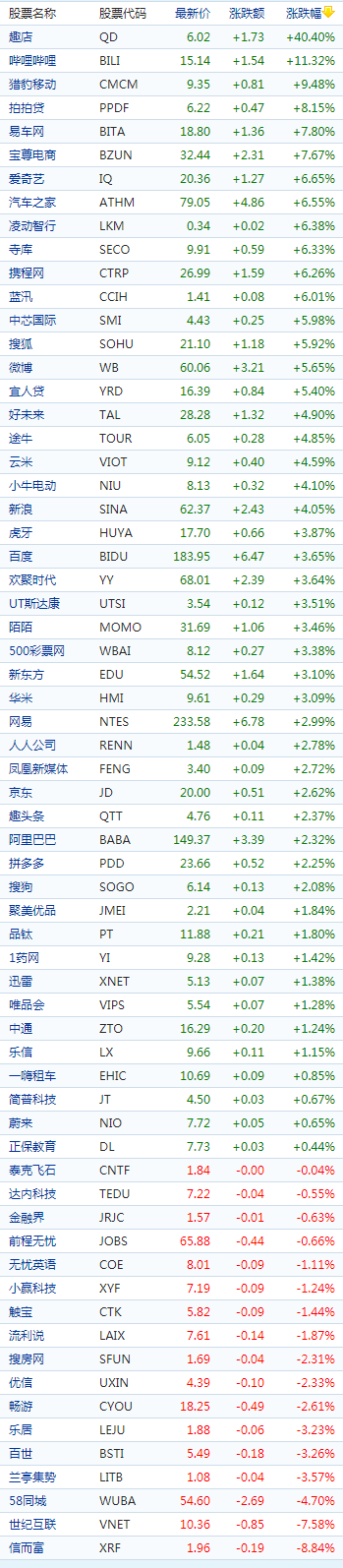 中概股周四收盘普涨 6支股票涨幅超过7%：趣店大涨40.4%