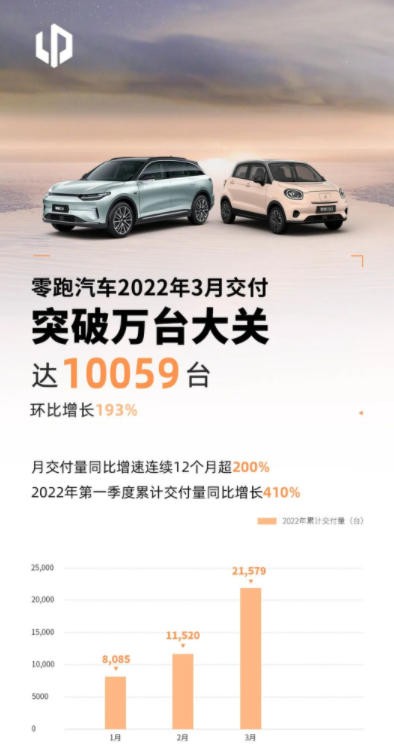 零跑汽车 3 月交付 10059 台，环比增长 193%