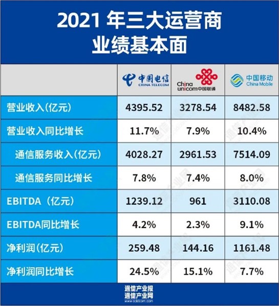 （数据来源：通信产业报、懒熊体育）