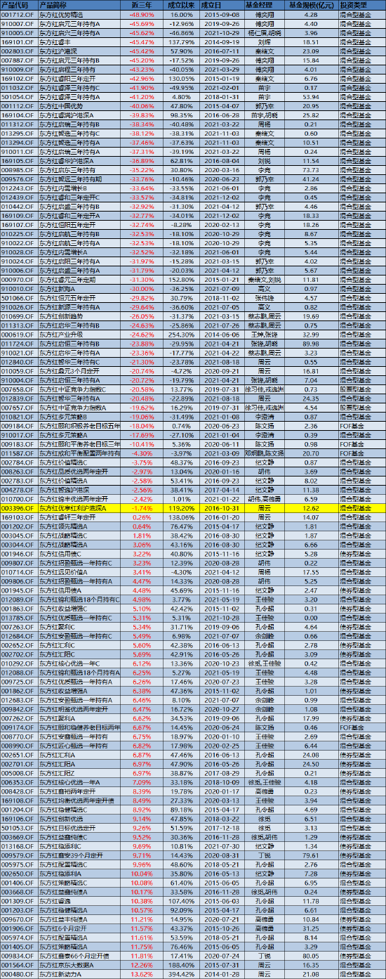 数据起原:WIND 狂妄日历:2024年12月19日 不包含货币型基金
