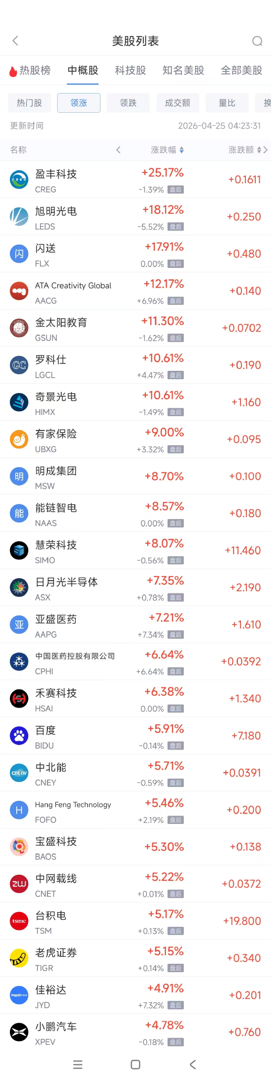 4月25日热门中概股多数上涨 台积电涨5.17%，理想汽车跌2.79%
