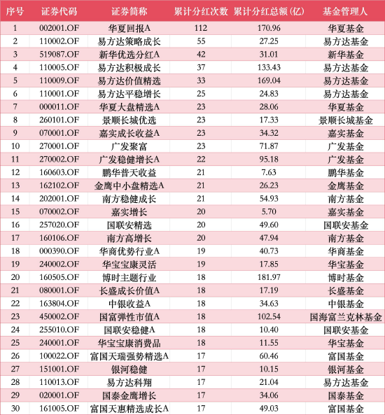 “十元基”累计分成次数TOP30 数据开首：Wind 截止至20260610