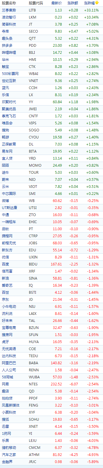 中概股收盘涨跌互现 兰亭集势大涨33.11%