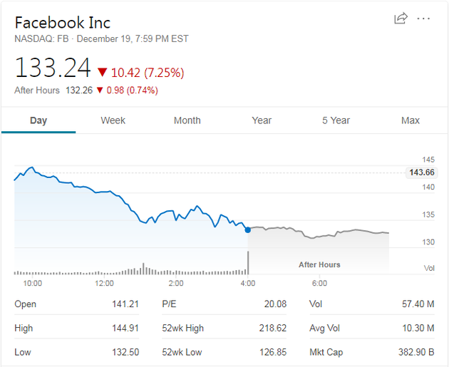 截止12月19日的Facebook股价