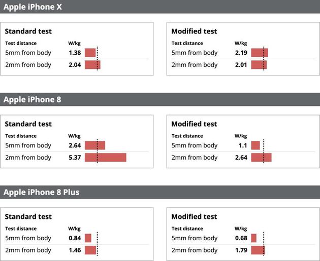 美媒测试:部分iPhone辐射超出安全极限 iPhone 7最差