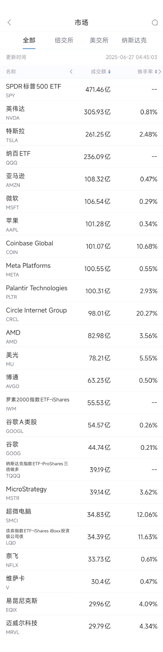 6月26日美股成交额前20:英伟达再创新高,云计算营收有望破百亿美元 第1张 6月26日美股成交额前20:英伟达再创新高,云计算营收有望破百亿美元 第1张