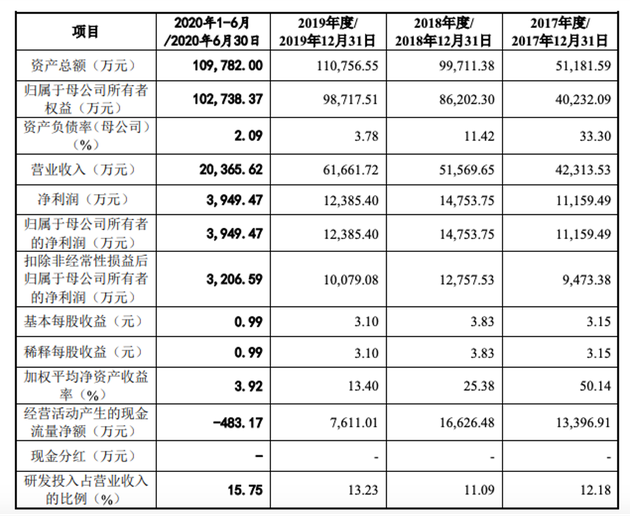 来源：美柚招股书